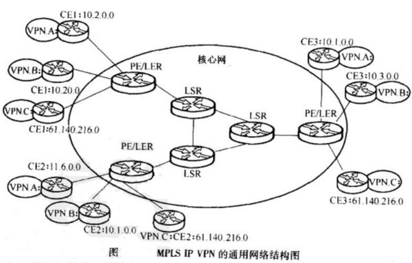 MPLS IP VPN的通用网络结构图