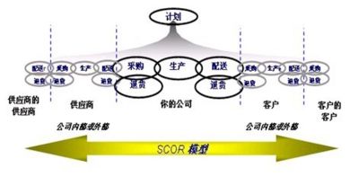 SCOR模型