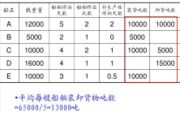 平均每艘船舶装卸货物吨数