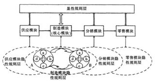 模块化供应链结构