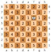 国际象棋棋盘上二个位置间的切比雪夫距离是指王要从一个位子移至另一个位子需要走的步数。由于王可以往斜前或斜后方向移动一格，因此可以较有效率的到达目的的格子。上图是棋盘上所有位置距f6位置的切比雪夫距离。