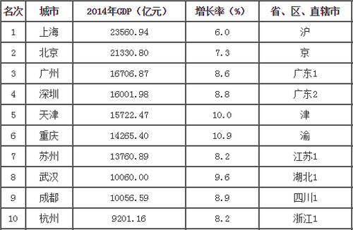 2014中国GDP排名